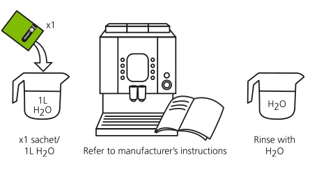 Instrucciones ilustradas para descalcificar una cafetera con Caffeto Restore Descaler.
