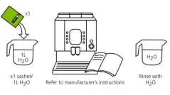 Paveikslėlis su braižytu instrukcijų vadovu, kaip išvalyti kavos aparatą miltelių formos nuokalkinimo priemone