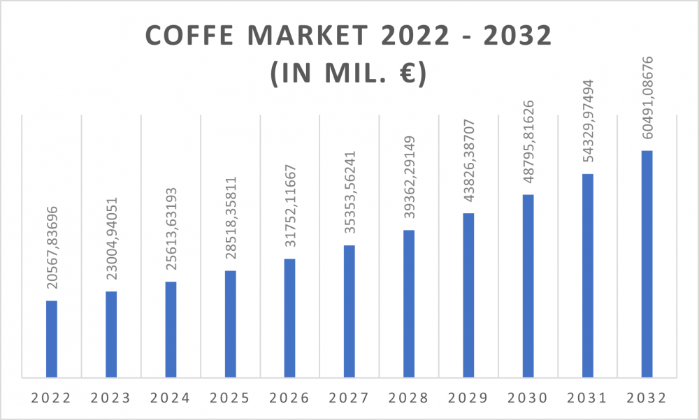 coffe market